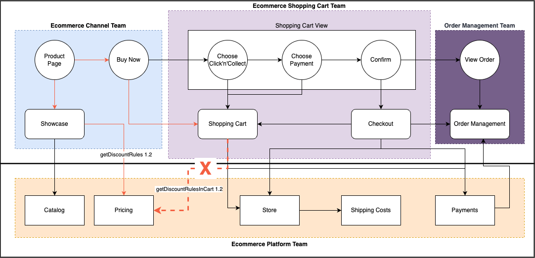 Diagrama de Serviço (Service Blueprint)