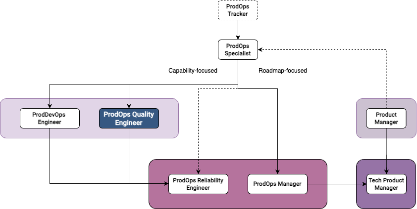 ProdOps Quality Engineer